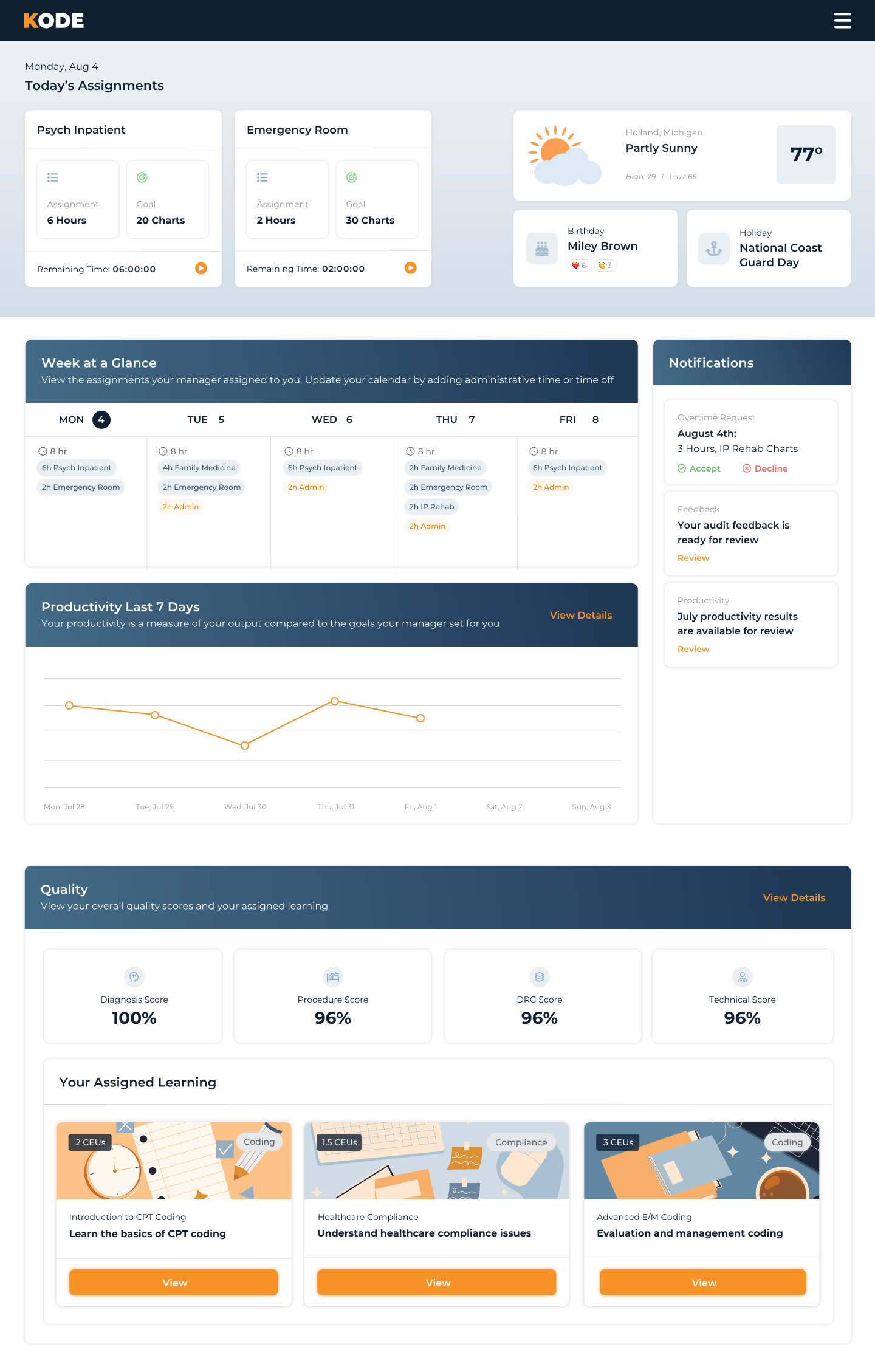 KODE Kompass Management Dashboard - showing assignments, productivity tracking, quality scores, and learning modules